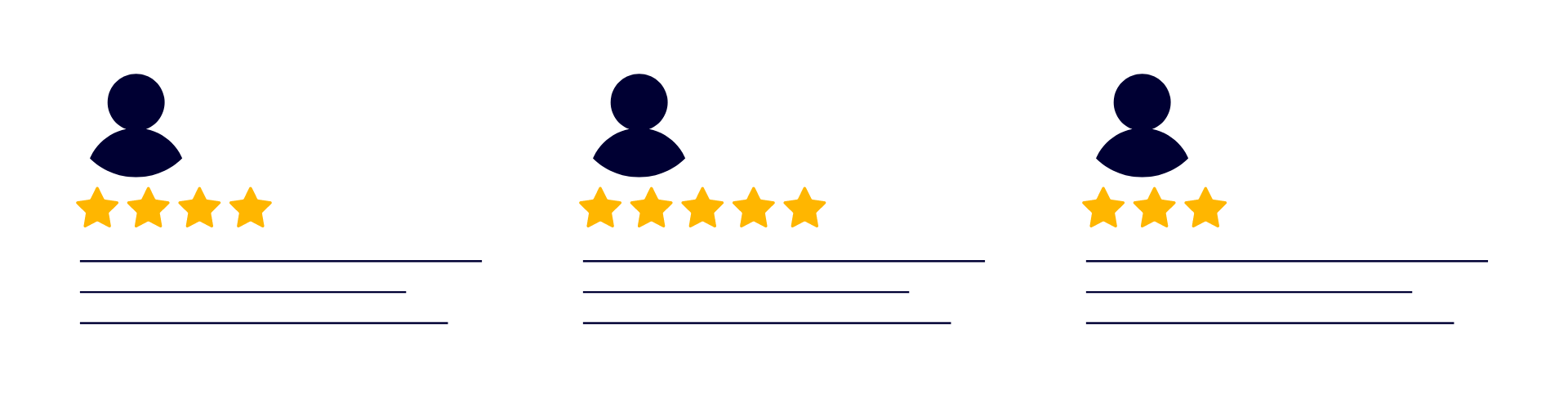 three testimonial/review icons used to demonstrate social proof, a behavioural psychology technique that plays to how customers are more likely to buy what other customers have bought. The Icons show individual figures with different star ratings and description placeholders