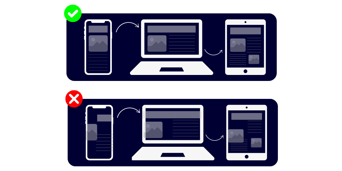 A graphic of 6 devices. 2 laptops, 2 tablets, and 2 phones. In the first set of three is a website design which is all in order and would be easy to navigate whereas the second is messy and unorganised.